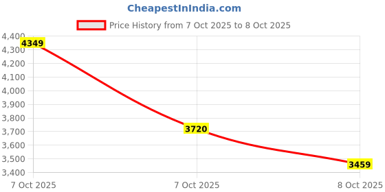 flipkart.com baba surjan singh Tabla baba surjan singh Price History Graph from 7 Oct 2025 to 8 Oct 2025
