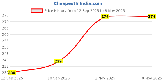 flipkart.com baba tools 2UUL DA28 FlatCut Solder Pad Glue Removal Blades Metal Cutter baba tools Price History Graph from 12 Sep 2025 to 8 Nov 2025