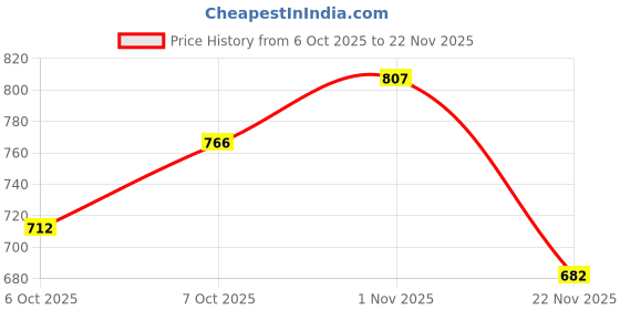 flipkart.com baba tools BABA Sunshine DT-9205E AC/DC Voltage Current Auto Digital Multimeter Digital Voltage Tester baba tools Price History Graph from 6 Oct 2025 to 22 Nov 2025