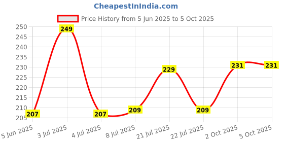 flipkart.com bababazaar MI-847 Amizo MI-847 Basic Calculator BasicCalculator bababazaar Price History Graph from 5 Jun 2025 to 5 Oct 2025