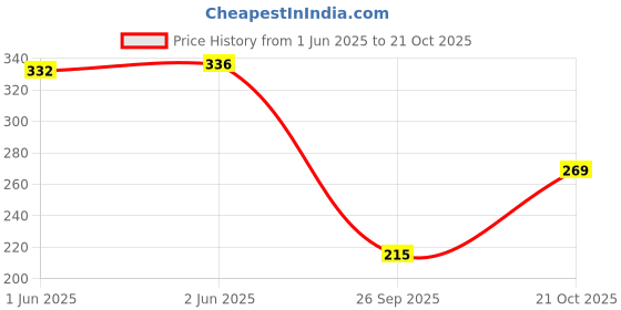 flipkart.com babaji fashion Women Cargos babaji fashion Price History Graph from 1 Jun 2025 to 21 Oct 2025
