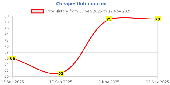 flipkart.com babaji Silicone Ice Mold for Face Ice Roller Purple Silicone Ice Ball Tray babaji Price History Graph from 15 Sep 2025 to 12 Nov 2025