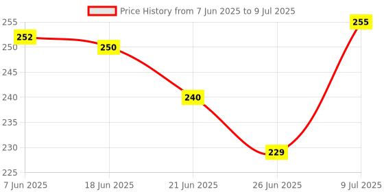 flipkart.com BABAJUNCTION USB Type C, Micro USB, Lightning, USB OTG Adapter Price History Graph from 7 Jun 2025 to 9 Jul 2025