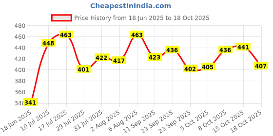 flipkart.com babalifinch 1 L Glass Kettle Jug babalifinch Price History Graph from 18 Jun 2025 to 18 Oct 2025