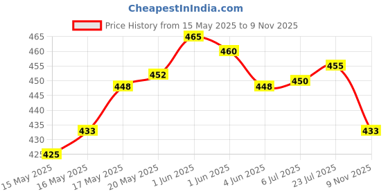 flipkart.com babalifinch 3 Partition/Compartment Lunch Box/Preservation Box for Kitchen or Outdoor 3 Containers Lunch Box babalifinch Price History Graph from 15 May 2025 to 9 Nov 2025