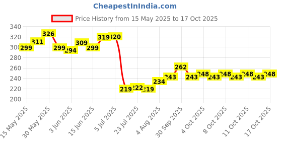 flipkart.com babalifinch Bubble Fruit Plate@king Chip & Dip Tray babalifinch Price History Graph from 15 May 2025 to 17 Oct 2025