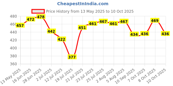 flipkart.com babalifinch Glass Casserole Deep Round Oven and Microwave Safe Serving Bowl with Glass Lid Cook and Serve Casserole babalifinch Price History Graph from 13 May 2025 to 8 Oct 2025