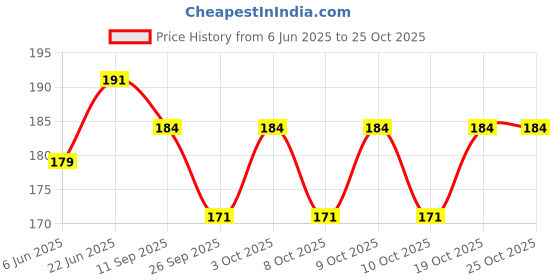 flipkart.com inoin Babar Stainless Steel Hair Cutting Thinning Hairdressing Scissors Set of 2 Pcs. Scissors inoin Price History Graph from 6 Jun 2025 to 24 Oct 2025