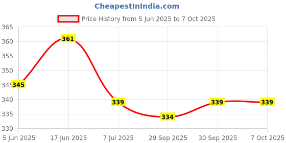 flipkart.com babariya enterprise Tummy Trimmer_24 Ab Exerciser babariya enterprise Price History Graph from 5 Jun 2025 to 7 Oct 2025