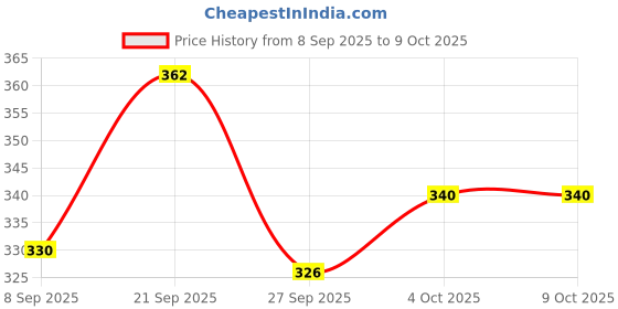flipkart.com babastore Lock Door & Window Door Window Alarm babastore Price History Graph from 8 Sep 2025 to 8 Oct 2025