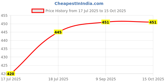 flipkart.com babatools AMTECH Nc599 Flux Paste 100 gm 1 W Simple babatools Price History Graph from 17 Jul 2025 to 14 Oct 2025