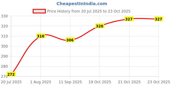 flipkart.com babatools Bharti Swg 18 Solder Wire 25 W Simple babatools Price History Graph from 20 Jul 2025 to 21 Oct 2025