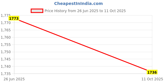 flipkart.com babatools DT17N Multimeter Digital Multimeter babatools Price History Graph from 26 Jun 2025 to 11 Oct 2025