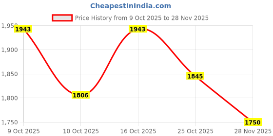 flipkart.com babatools Gizmo ET-303 All In Electric One Screw Driver Precision Screwdriver Set babatools Price History Graph from 9 Oct 2025 to 28 Nov 2025