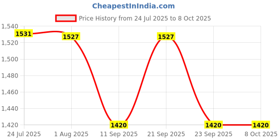 flipkart.com babatools Mechanic ES240 24 in 1 Manual / Electric 2in1 Screwdriver Set Precision Screwdriver Set babatools Price History Graph from 24 Jul 2025 to 7 Oct 2025