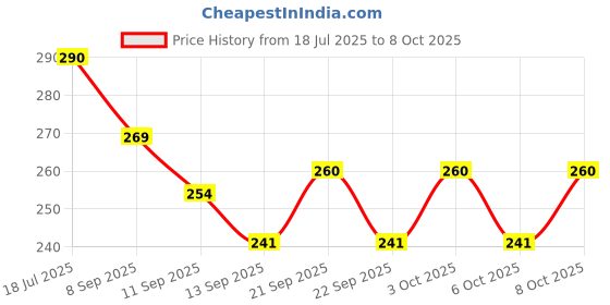 flipkart.com babatools uv50 flux paste 1 W Simple babatools Price History Graph from 18 Jul 2025 to 8 Oct 2025