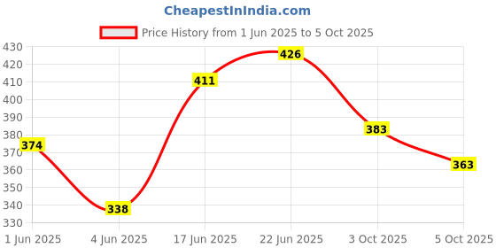 flipkart.com babatools uv559 flux paste with 3 needle & pusher 1 W Simple babatools Price History Graph from 1 Jun 2025 to 5 Oct 2025