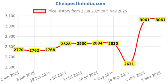 flipkart.com babatools ZT-X Digital Multimeter babatools Price History Graph from 2 Jun 2025 to 5 Nov 2025
