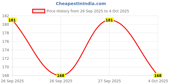 flipkart.com babatradeers Mini Digital Tally Counter Hand Finger Ring Number Count Pack Of 1 Digital Tally Counter babatradeers Price History Graph from 26 Sep 2025 to 4 Oct 2025
