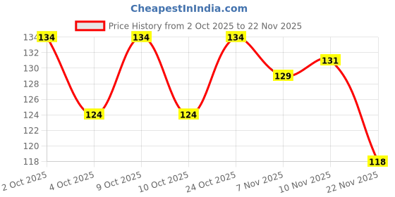 flipkart.com babatradeers Mini Digital Tally Counter Hand Finger Ring Number Count Pack Of 1 Digital Tally Counter babatradeers Price History Graph from 2 Oct 2025 to 22 Nov 2025