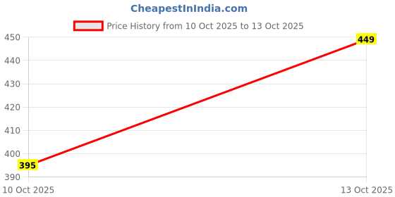 flipkart.com babawill Analog 26 cm X 26 cm Wall Clock babawill Price History Graph from 10 Oct 2025 to 13 Oct 2025