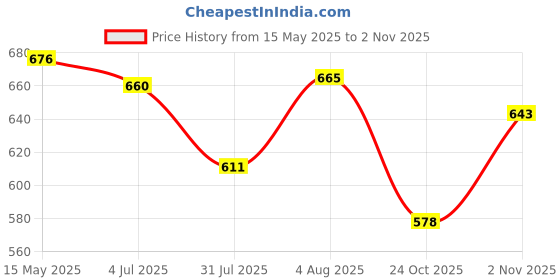 flipkart.com babawill Analog 28 cm X 16 cm Wall Clock babawill Price History Graph from 15 May 2025 to 2 Nov 2025