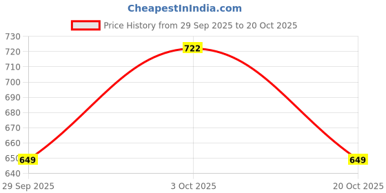 flipkart.com babawill Analog 28 cm X 28 cm Wall Clock babawill Price History Graph from 29 Sep 2025 to 20 Oct 2025