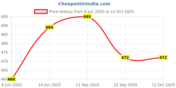 flipkart.com fratelli Babbie Doll with Cycle and 3D Eyes & Made to Move Hands with many Accessories fratelli Price History Graph from 6 Jun 2025 to 12 Oct 2025