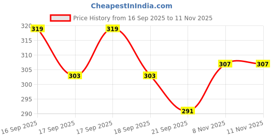 flipkart.com babbotty Jaipuri Jutis For Women Ethnic Mule For Women babbotty Price History Graph from 16 Sep 2025 to 11 Nov 2025