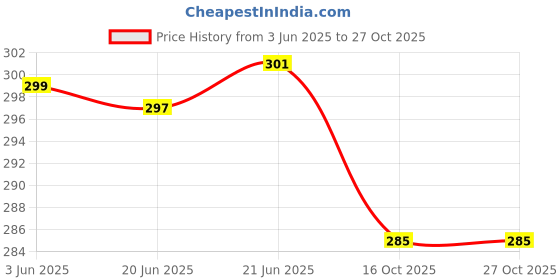 flipkart.com babbotty Women Multicolor Messenger Bag - Extra Spacious babbotty Price History Graph from 3 Jun 2025 to 27 Oct 2025