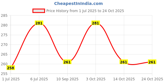 flipkart.com sansu Babchi Oil, 100% Pure, Natural & Undiluted, bakuchi oil (50ml*3) sansu Price History Graph from 1 Jul 2025 to 24 Oct 2025