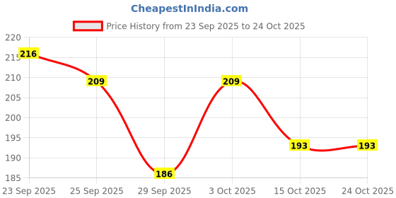 flipkart.com cura Babchi Oil (Bakuchi) 100g | 100% Pure & Natural | Skin Care & Vitiligo Support cura Price History Graph from 23 Sep 2025 to 23 Oct 2025