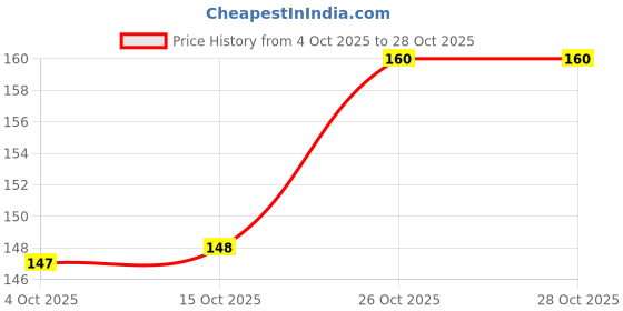 flipkart.com safroni Babchi Seeds - Bakuchi Seeds - Bavachi Beej - Bavchi Beej - Psoralea Seeds Seed Seed safroni Price History Graph from 4 Oct 2025 to 27 Oct 2025
