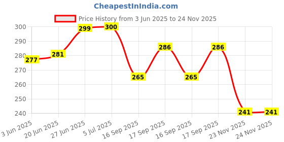 flipkart.com babcon Baby Nappy (Langot) (Cloth Diaper), 12 Piece, Hosiery Soft Fabric, 0 - 6 Months babcon Price History Graph from 3 Jun 2025 to 24 Nov 2025