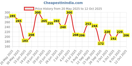 flipkart.com vanesa Babe and Shero Combo (Pack of 2) Deodorant Spray - For Women vanesa Price History Graph from 20 May 2025 to 12 Oct 2025