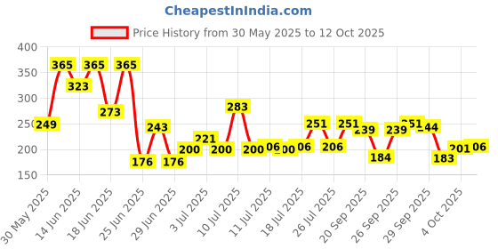 flipkart.com vanesa Babe Combo (Pack of 2) Deodorant Spray-For Women vanesa Price History Graph from 30 May 2025 to 12 Oct 2025