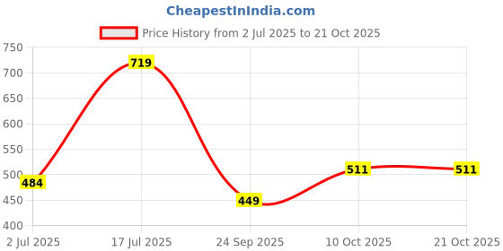 flipkart.com vanesa Babe, Shero, Grace & Oud Arabica Eau De Parfum Combo|Fragrance Collection Perfume - 80 ml vanesa Price History Graph from 2 Jul 2025 to 21 Oct 2025