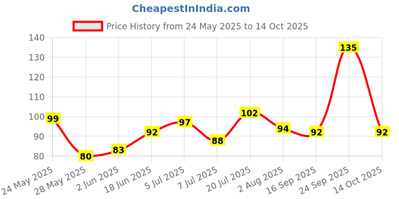flipkart.com babeast lock mini Lock babeast Price History Graph from 24 May 2025 to 14 Oct 2025