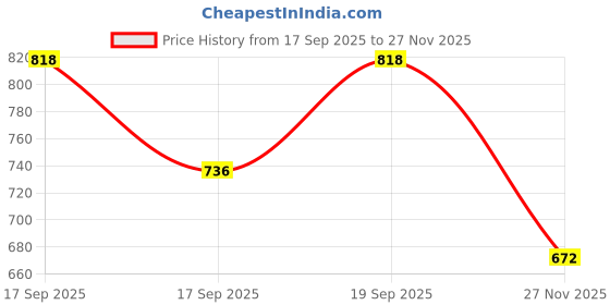 flipkart.com babeast Pack of 5 payjama Men Pyjama babeast Price History Graph from 17 Sep 2025 to 27 Nov 2025