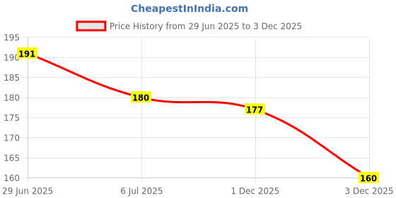 flipkart.com babedesk baby feeding support pillow, pillow for baby, newborn baby head shaping pillow Microfibre Animals Baby Pillow Pack of 1 babedesk Price History Graph from 29 Jun 2025 to 3 Dec 2025