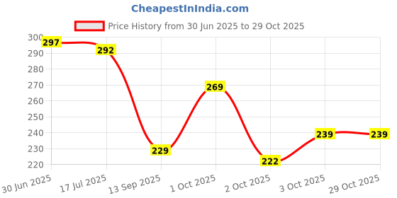 flipkart.com babedesk Baby Huggable Pillow Cotton Solid Baby Pillow Pack of 1 babedesk Price History Graph from 30 Jun 2025 to 29 Oct 2025