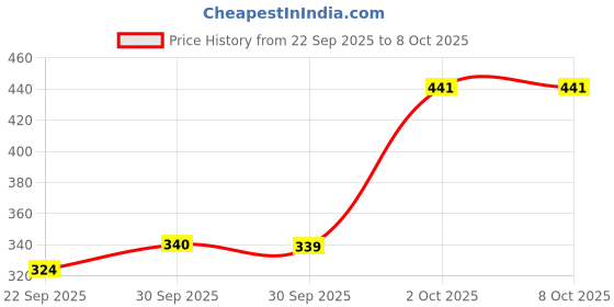 flipkart.com babedesk Combo Pack of Baby Infants Back Protector & Safety Helmet with Adjustable Straps babedesk Price History Graph from 22 Sep 2025 to 8 Oct 2025