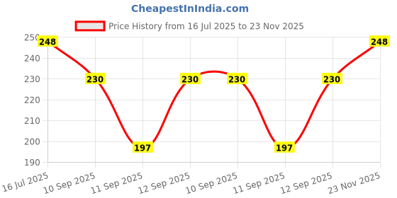 flipkart.com babeestar baby feeding support pillow, pillow for baby, newborn baby head shaping pillow Mustard Seeds Solid Baby Pillow Pack of 1 babeestar Price History Graph from 16 Jul 2025 to 23 Nov 2025