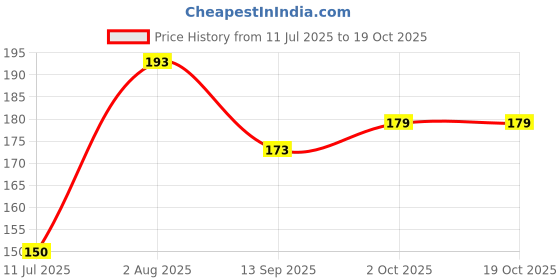 flipkart.com babeestar Baby Safety Helmet and Head Protector babeestar Price History Graph from 11 Jul 2025 to 19 Oct 2025