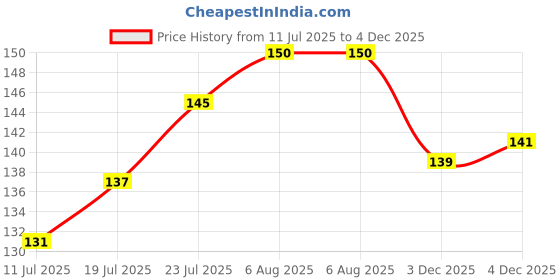 flipkart.com babeestar BABY SEED PILLOW, Pillow for Newborn Baby-Round Head Shaping Pillow, 0-12 Months Mustard Seeds Animals Baby Pillow Pack of 1 babeestar Price History Graph from 11 Jul 2025 to 4 Dec 2025