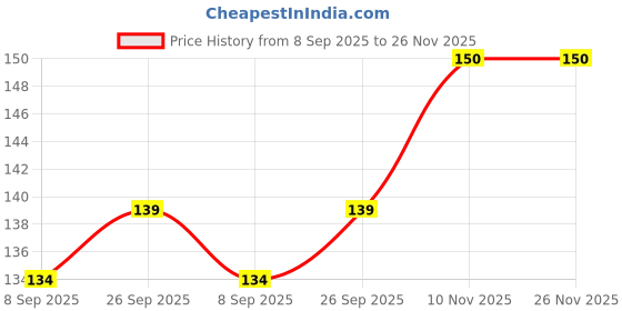 flipkart.com babeestar Mustard Seeds Toons & Characters Baby Pillow Pack of 1 babeestar Price History Graph from 8 Sep 2025 to 25 Nov 2025