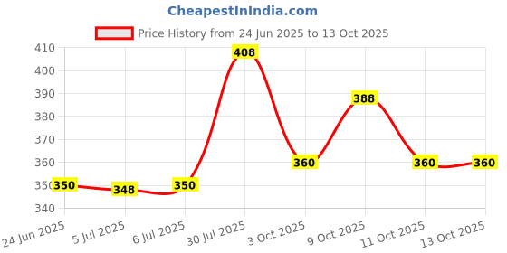 flipkart.com babelois Pant Style Diaper_ Small Size_ 48 pant - S babelois Price History Graph from 24 Jun 2025 to 13 Oct 2025