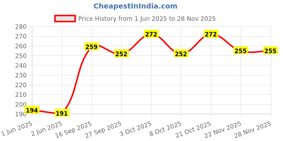 flipkart.com babelois Pant Style Diaper_24 Pants_Medium - M babelois Price History Graph from 1 Jun 2025 to 27 Nov 2025