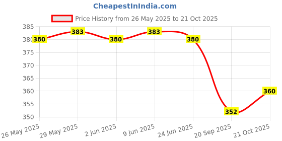 flipkart.com baben Women Shapewear baben Price History Graph from 26 May 2025 to 21 Oct 2025