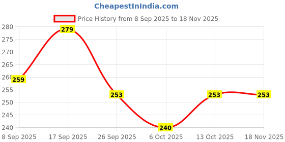 flipkart.com inoin Baber Hair cutting Scissor & Thinning Smooth and Comfertable (Silver Black)2 Pcs Scissors inoin Price History Graph from 8 Sep 2025 to 18 Nov 2025